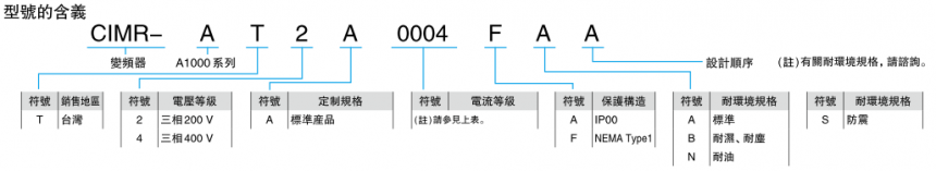 形號說明